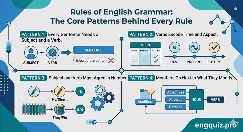 Rules of English Grammar: The Core Patterns Behind Every Rule